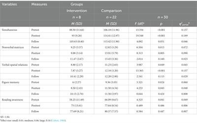 Improvement in simultaneous processing through metacognitive instruction